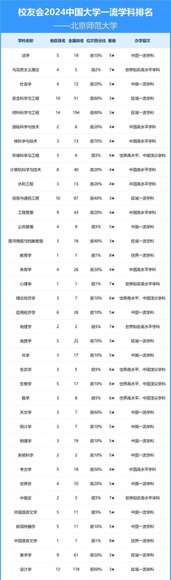2024年北京师范各专业排名
