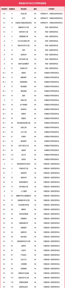 长江大学新开专业排名