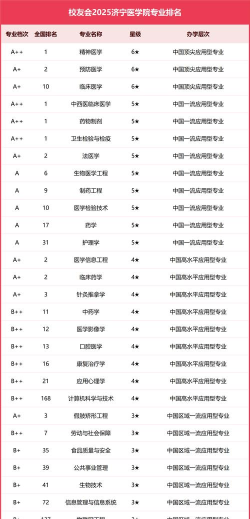 2025年济宁学院专业评估排名