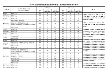 2024考研专业分数线排名