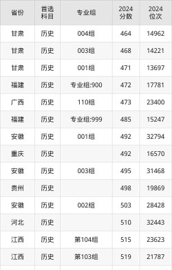 四川旅游学院2024年在四川录取分数线、对应位次