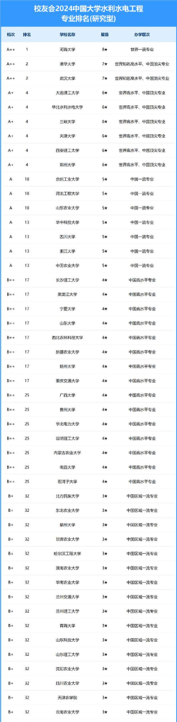 2024电力水利专业学校排名
