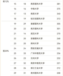 2025年药理专业各大高校排名