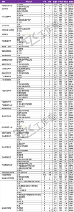 2025年二本语文专业排名