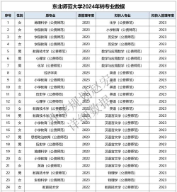 2024转专业方便的院校排名