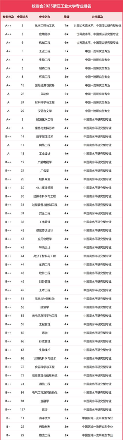 2025年浙江环工专业排名