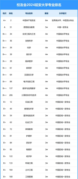 2024延安大学智能专业排名