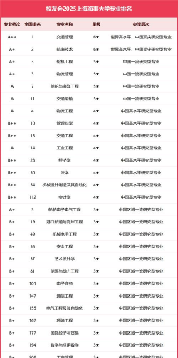 2025年海事大学经济专业排名