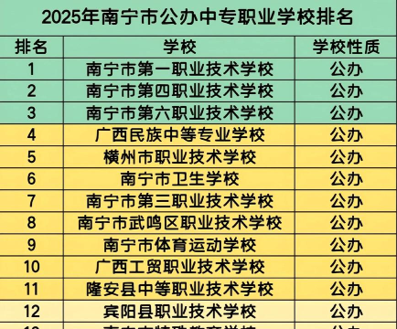 2025年南宁中职优势专业排名