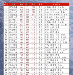湖南高校的特色专业排名