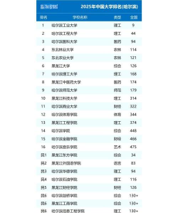 哈尔滨环境专业学校排名