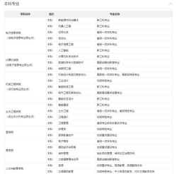 西京本科专业排名多少