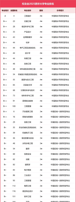 2025年西华大学专业排名号