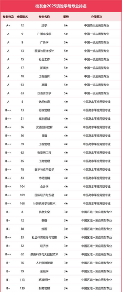 2025年云南滇池大学专业排名