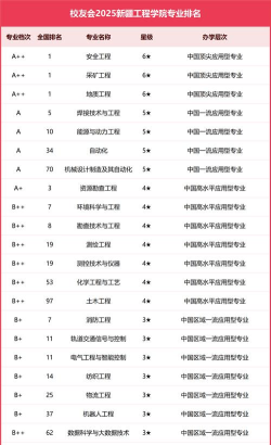 工程类大专推荐专业排名