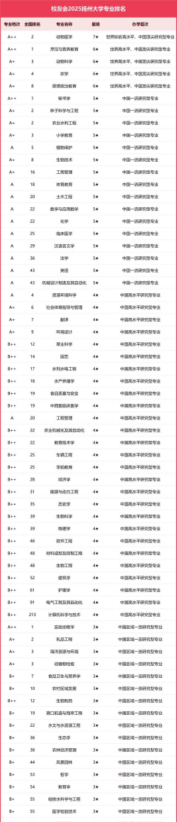 2025年扬州大学食品专业排名