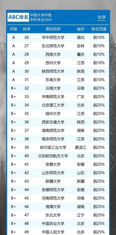 2024化学系专业院校排名