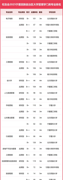 2025年宁夏大学开设专业排名