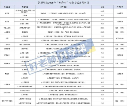 2025年凯里学院的专业排名
