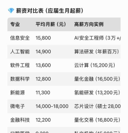 2025年华农专业薪酬排名