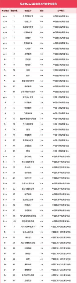 2025年岭南大学各专业排名