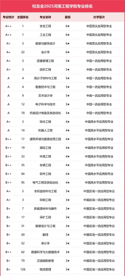 2025年河南交通工程专业排名