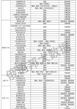 2025年俄语专升本学校专业排名