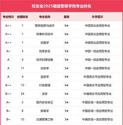 福建警察学院专业全部排名
