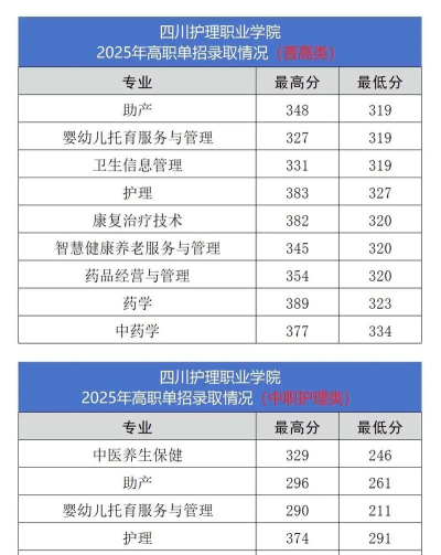 2025年成都大专护理专业排名