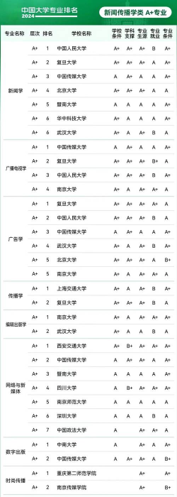 2024中国大学专业全国排名