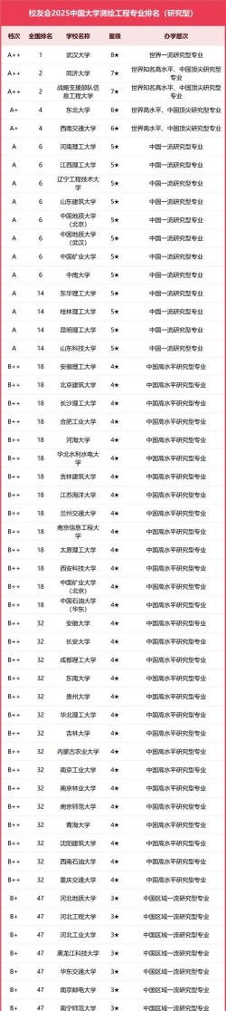 2025年勘测类专业排名大学
