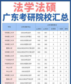 2025年广东法硕专业排名