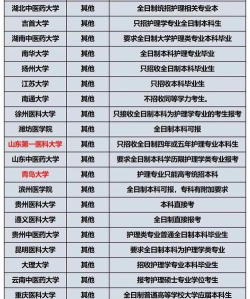 2024护理考研最容易的医学院校