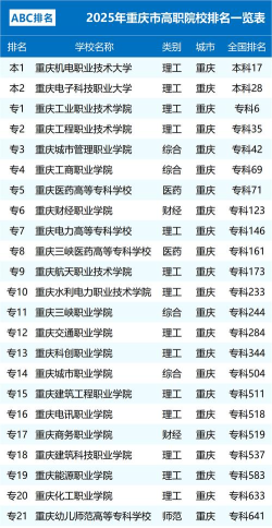 2025年重庆建筑专业专科排名