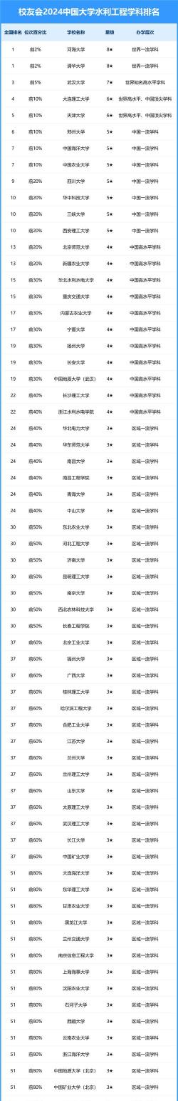 2024水质专业大学排名