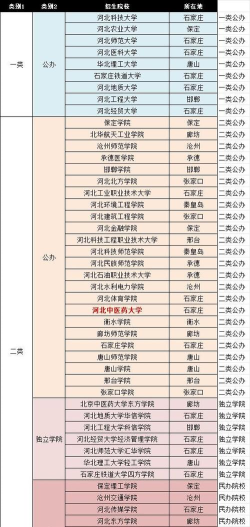 2025年河北专业统招学校排名