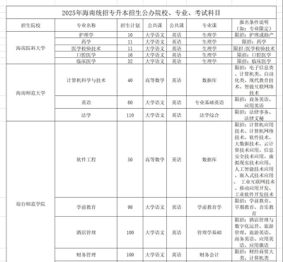 2025年海南专升本专业排名
