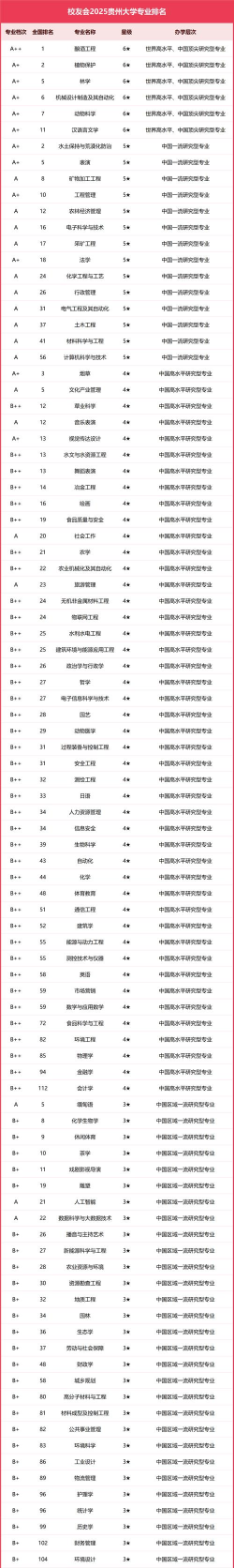 2025年贵州大学专业评比排名