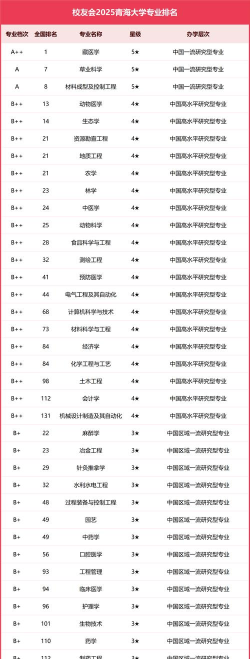 2025年青海大学强势专业排名