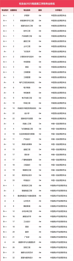 2025年南理工女生专业排名