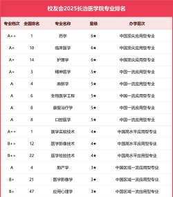 2025年长治医学专业排名