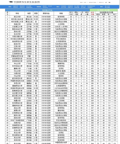 哲学容易考研的专业排名