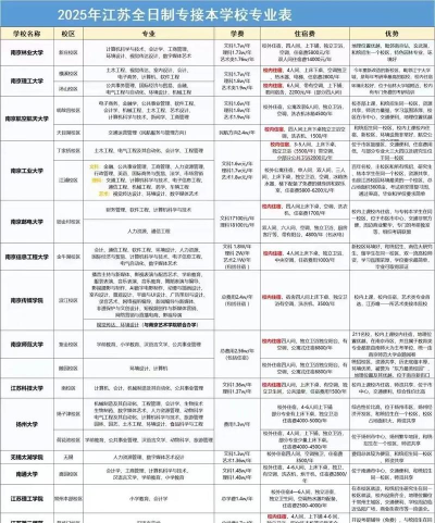 2025年江苏专升本热门专业排名