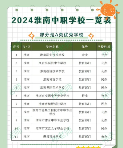 2024年淮南排名前五的中职学校名单