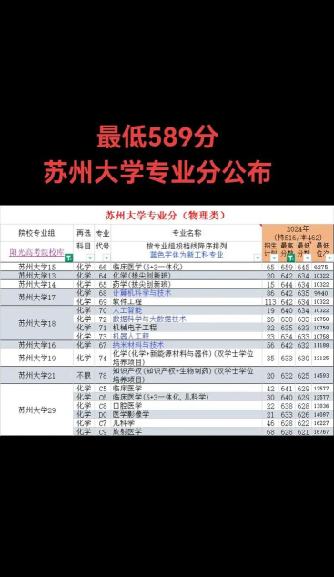 2024苏大什么专业排名最好