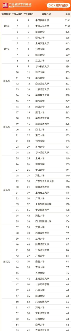 新闻联播专业排名大学