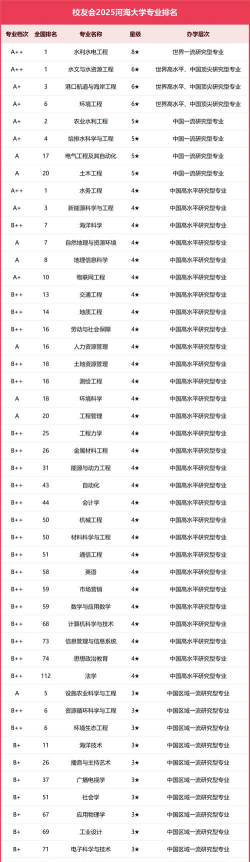 2025年江苏河海大学专业排名
