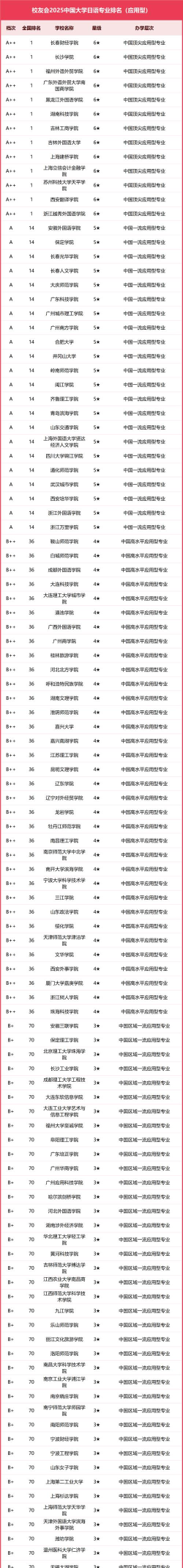 2025年日语口译学校专业排名