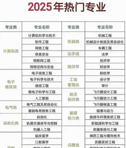 2025年其他高校的专业排名