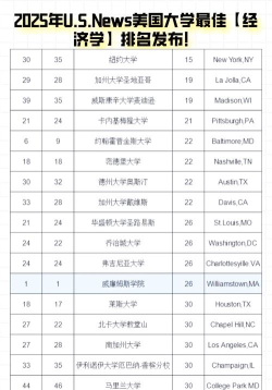 2025年国外各大高校专业排名